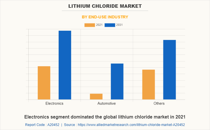 Lithium Chloride Market by End-use Industry