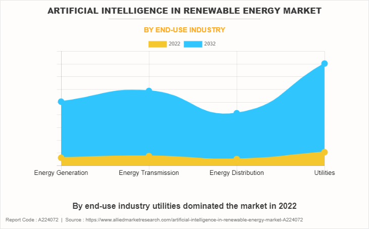Artificial Intelligence in Renewable Energy Market by End-Use Industry