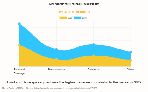 Hydrocolloidal Market by End-use Industry