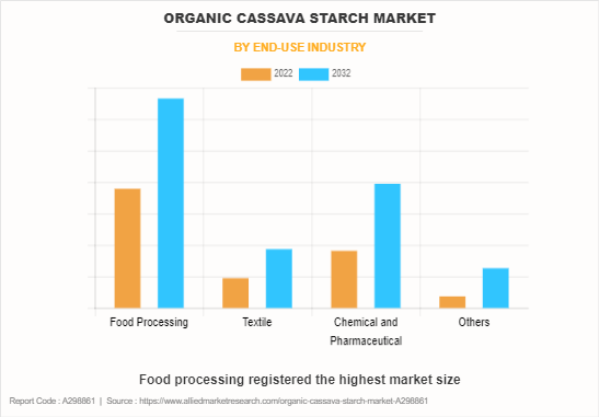 Organic Cassava Starch Market by End-use Industry
