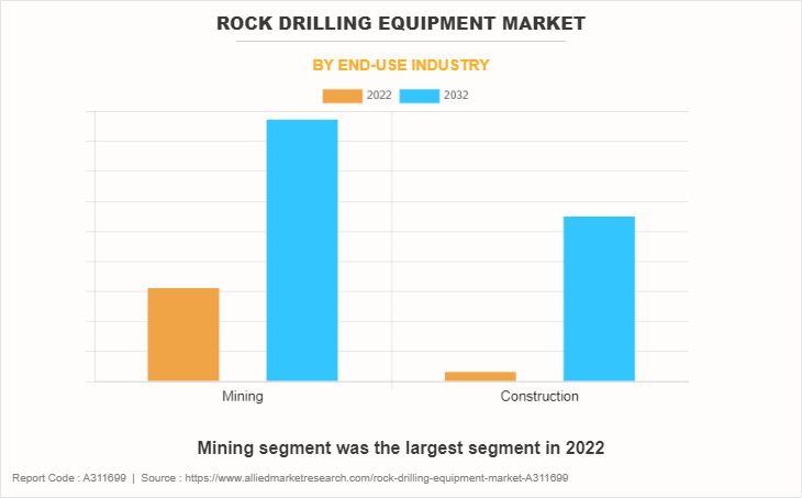 Rock Drilling Equipment Market by End-use Industry