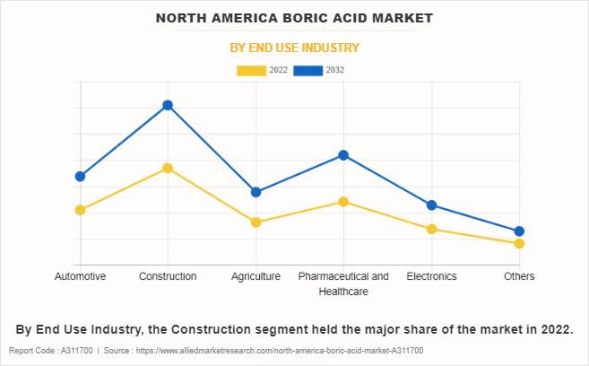 North America Boric Acid Market by End Use Industry
