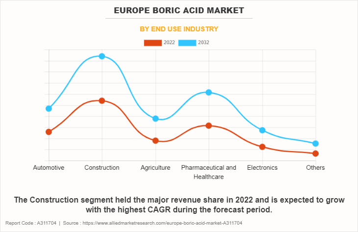 Europe Boric Acid Market by End Use Industry