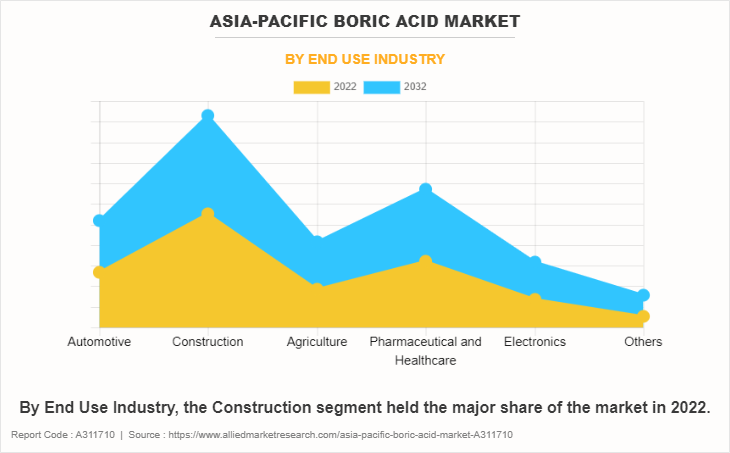 Asia-Pacific Boric Acid Market by End Use Industry