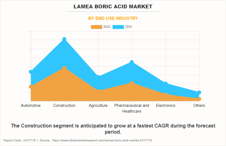 LAMEA Boric Acid Market by End Use Industry
