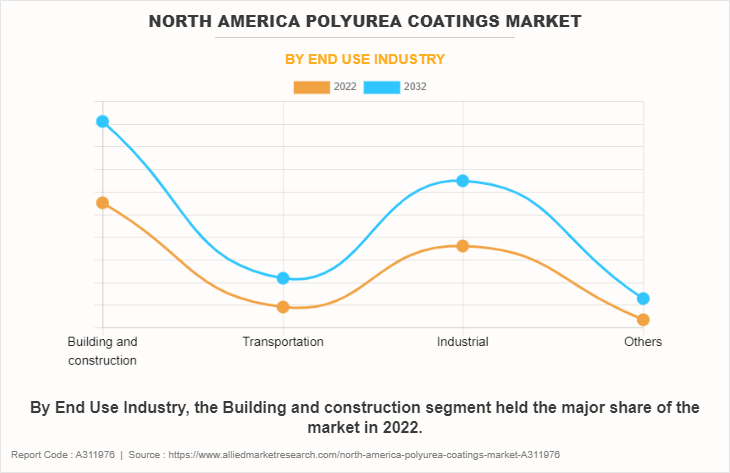 North America Polyurea Coatings Market by End Use Industry