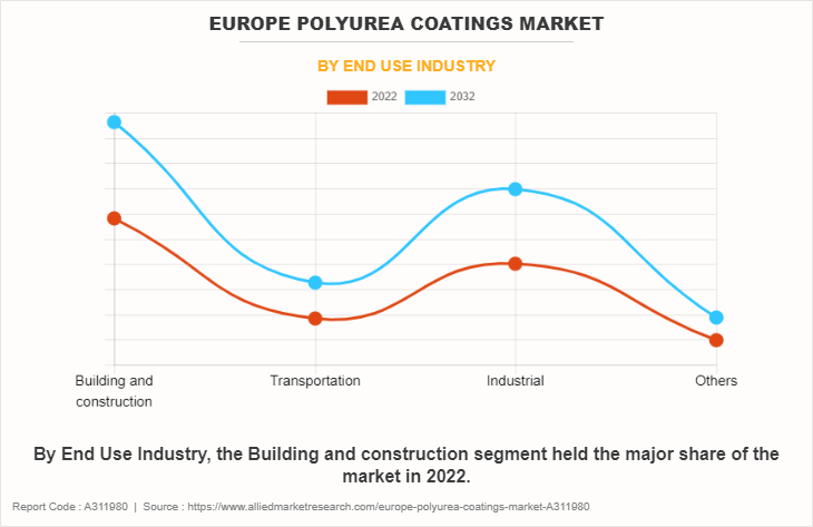 Europe Polyurea Coatings Market by End Use Industry