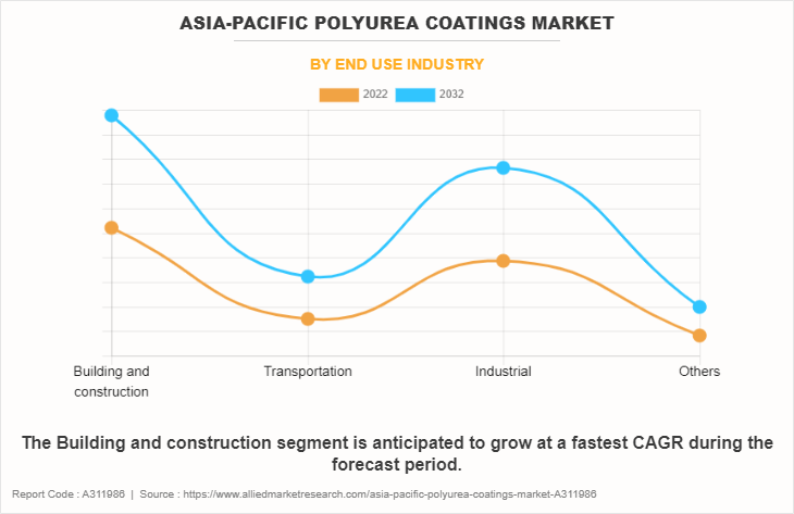 Asia-Pacific Polyurea Coatings Market by End Use Industry