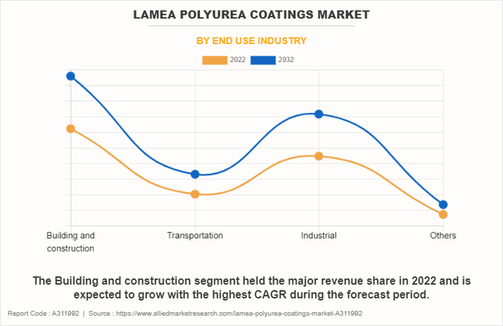 LAMEA Polyurea Coatings Market by End Use Industry