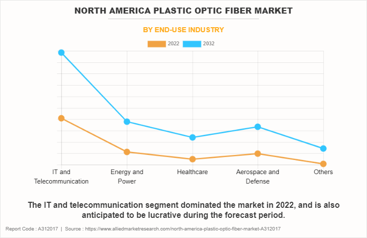 North America Plastic Optic Fiber Market by End-Use Industry