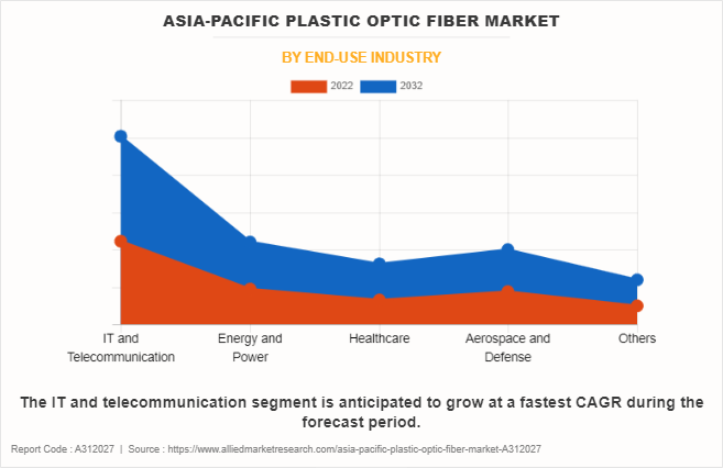 Asia-Pacific Plastic Optic Fiber Market by End-Use Industry