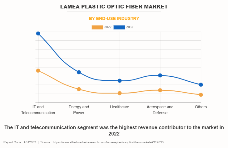 LAMEA Plastic Optic Fiber Market by End-Use Industry
