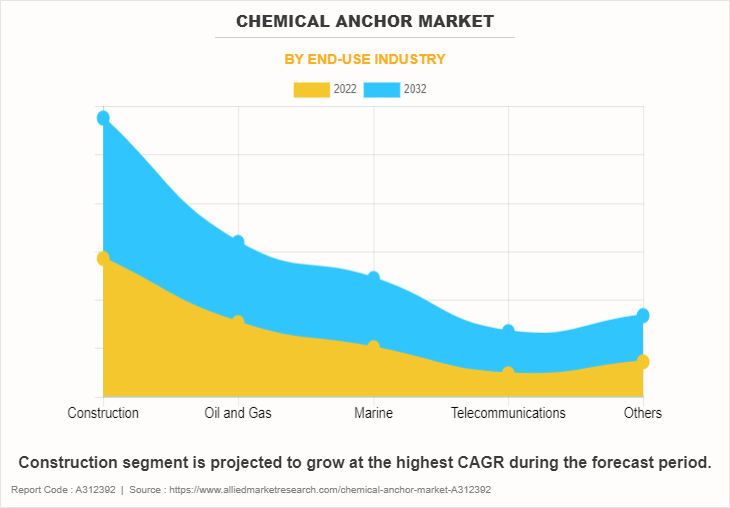 Chemical Anchor Market by End-Use Industry