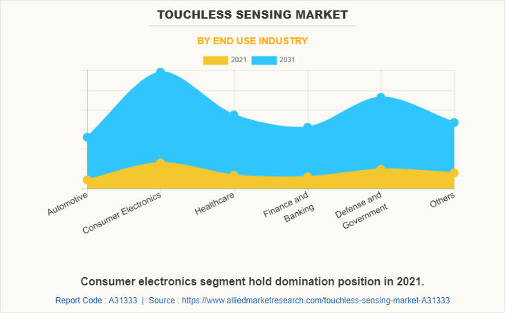 Touchless Sensing Market by End Use Industry
