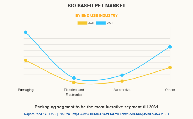 Bio-based PET Market by End Use Industry