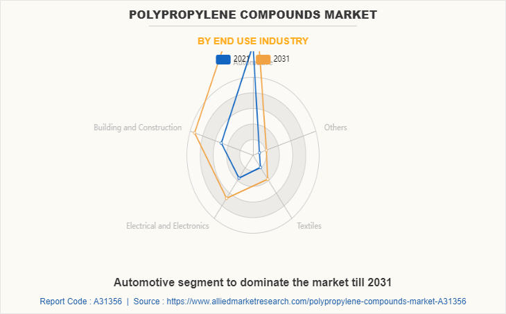 Polypropylene Compounds Market by End Use Industry