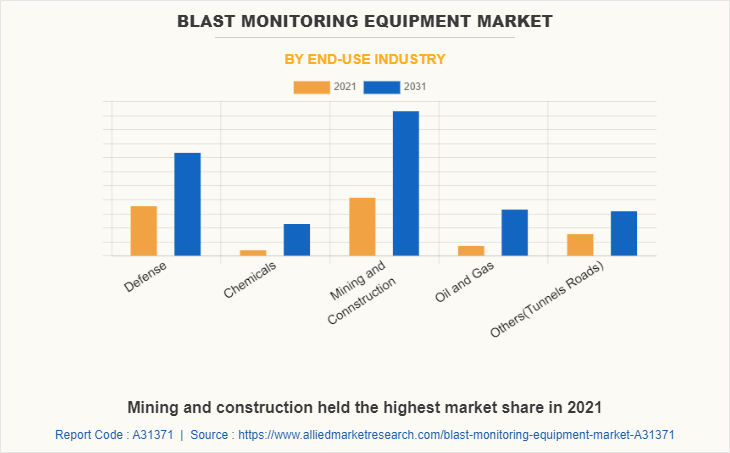 Blast Monitoring Equipment Market by End-use Industry