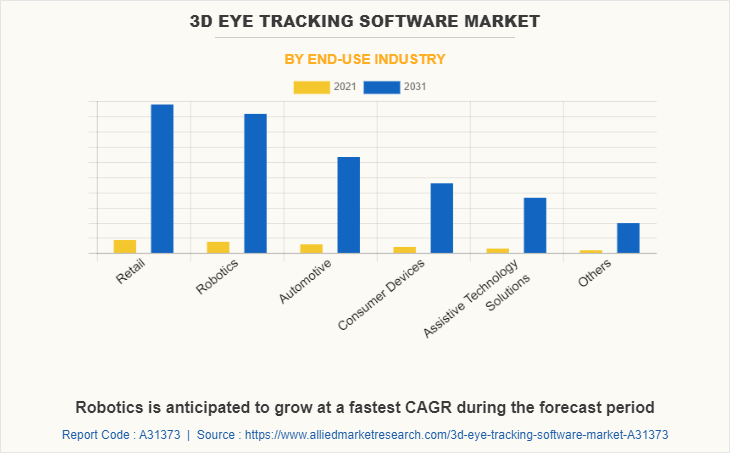 3D Eye Tracking Software Market by End-use Industry