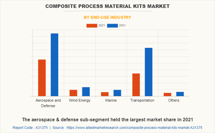 Composite Process Material Kits Market by End-use Industry