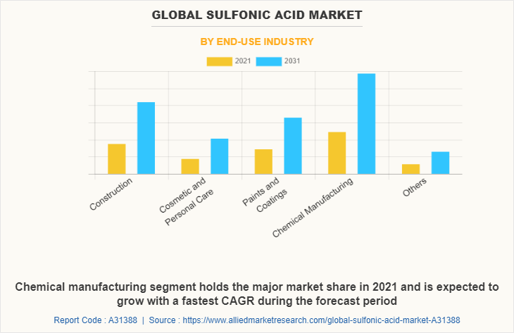 Global Sulfonic Acid Market by End-use Industry