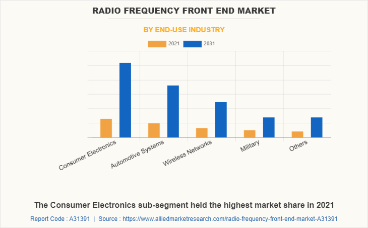 Radio Frequency Front End Market by End-use Industry