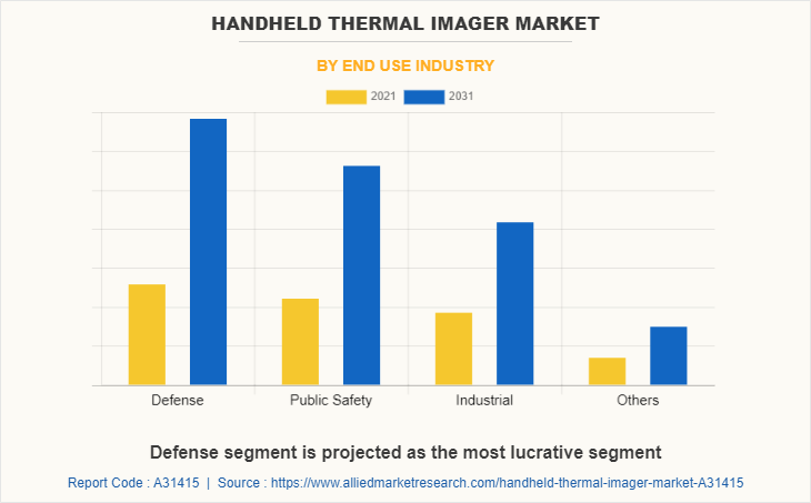 Handheld Thermal Imager Market by End Use Industry