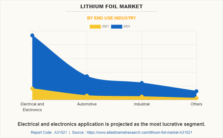Lithium Foil Market by End Use Industry