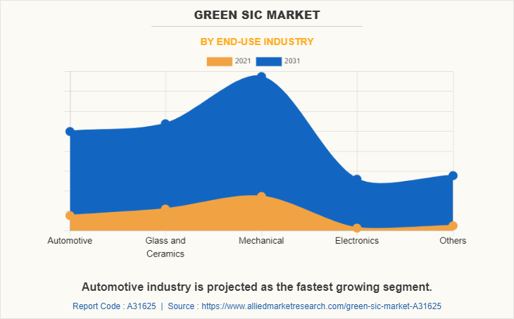Green SiC Market by End-Use Industry