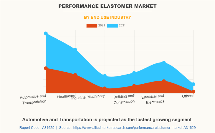 Performance Elastomer Market by End Use Industry
