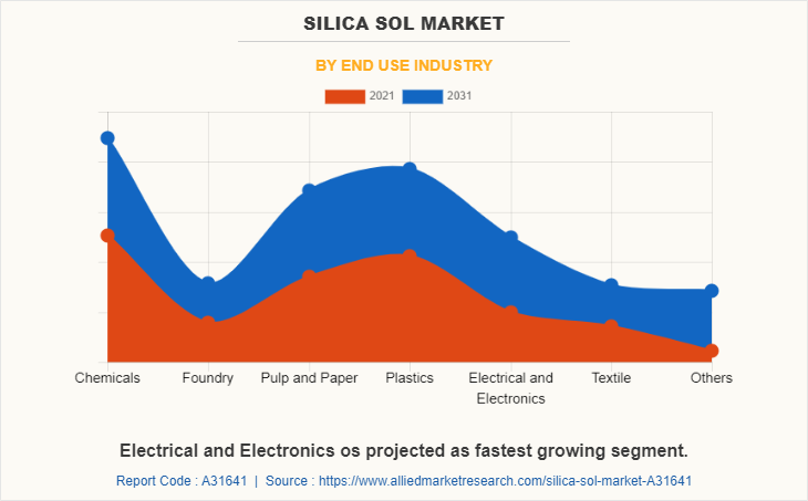 Silica Sol Market by End Use Industry