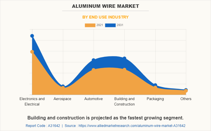 Aluminum Wire Market by End Use Industry