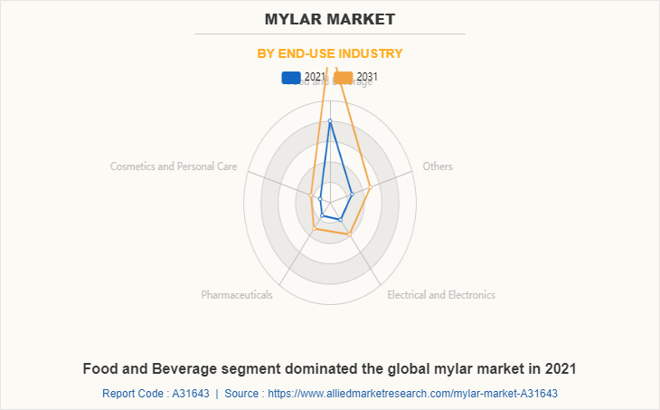 Mylar Market by End-use Industry