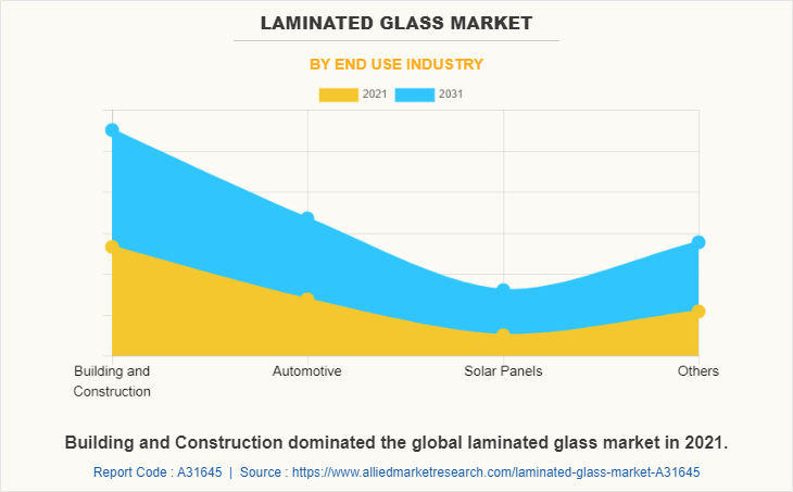 Laminated Glass Market by End Use Industry