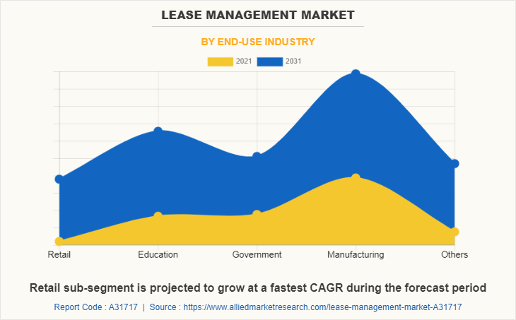 Lease Management Market by End-use Industry