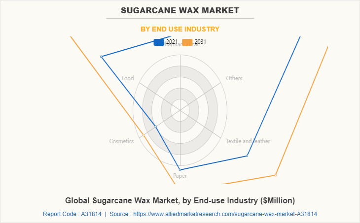 Sugarcane Wax Market by End Use Industry