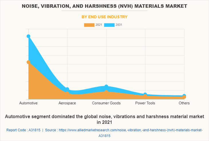 Noise, Vibration, and Harshness (NVH) Materials Market by End Use Industry