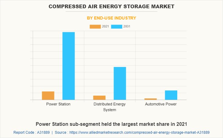 Compressed Air Energy Storage Market by End-use Industry
