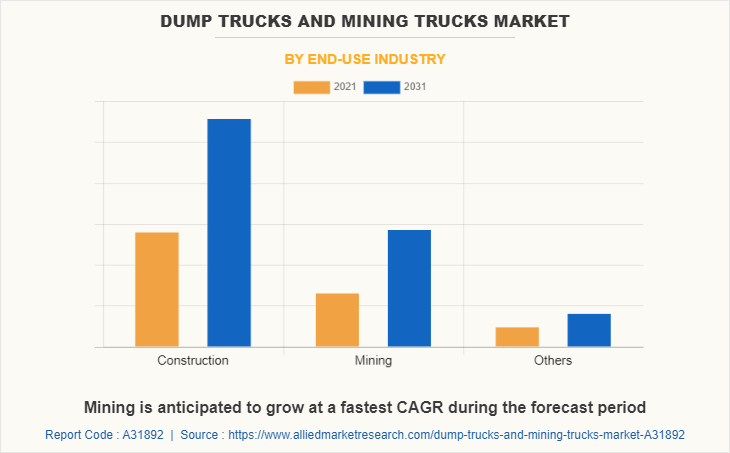 Dump Trucks And Mining Trucks Market by End-use Industry