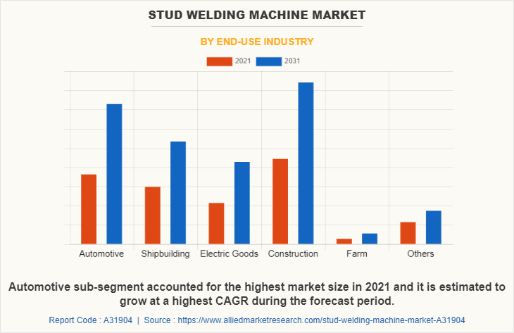 Stud Welding Machine Market by End-use Industry