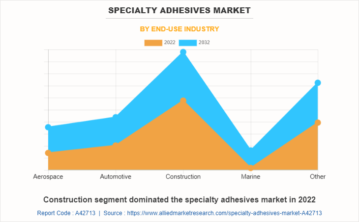Specialty Adhesives Market by End-Use Industry