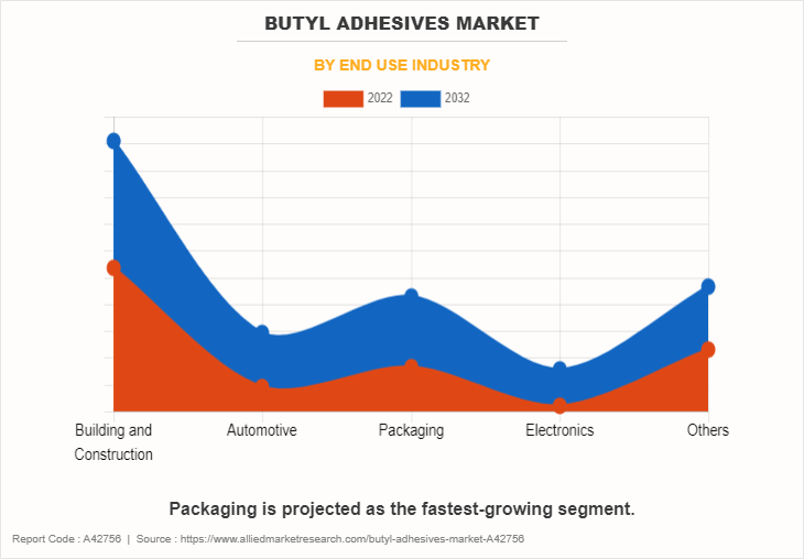 Butyl Adhesives Market by End Use Industry