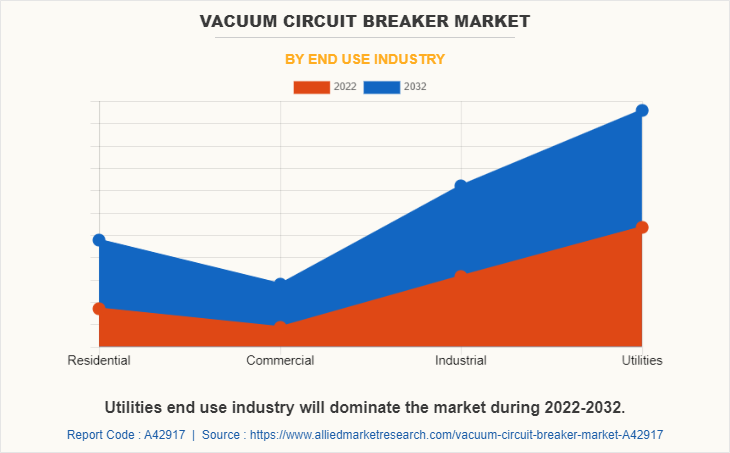 Vacuum Circuit Breaker Market by End Use Industry