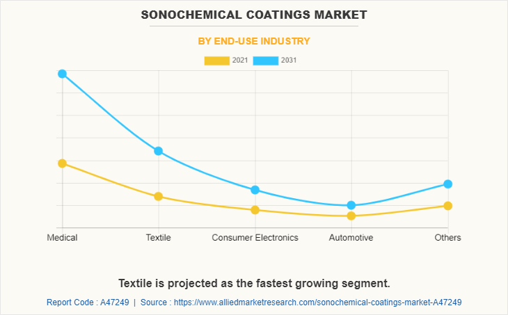 Sonochemical Coatings Market by End-use industry