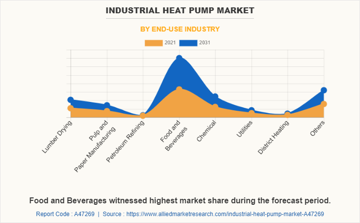 Industrial Heat Pump Market by End-use Industry