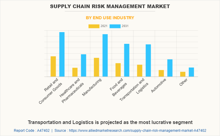 Supply Chain Risk Management Market by End Use Industry