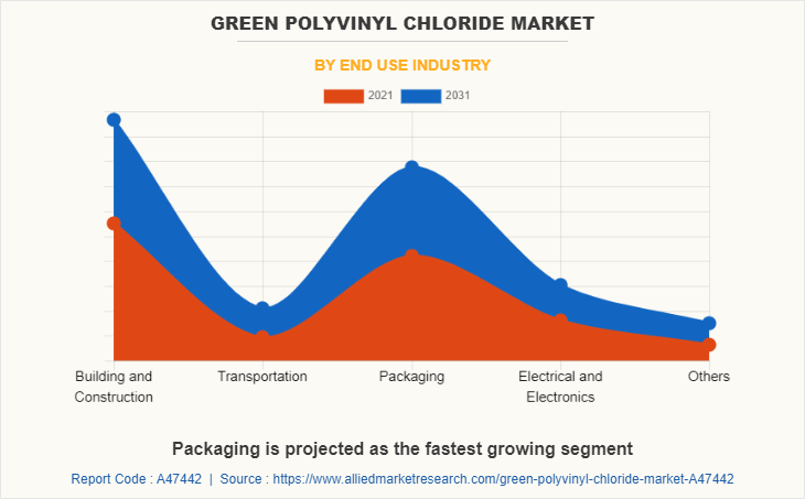 Green Polyvinyl Chloride Market by End Use Industry