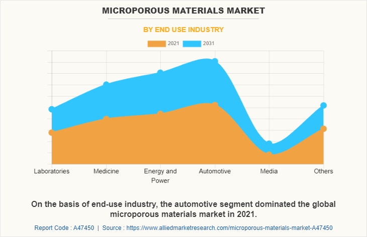 Microporous Materials Market by End Use Industry