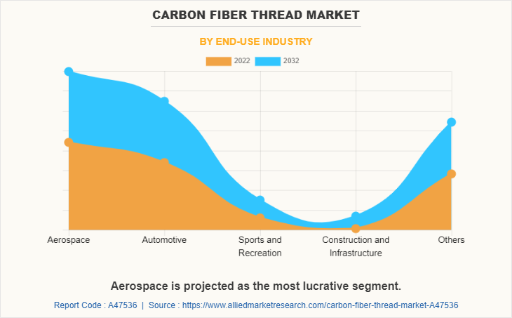 Carbon fiber Thread Market by End-Use Industry