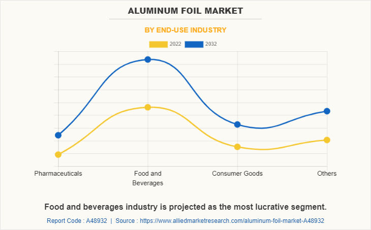 Aluminum Foil Market by End-use Industry