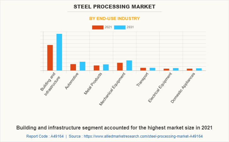 Steel Processing Market by End-use Industry